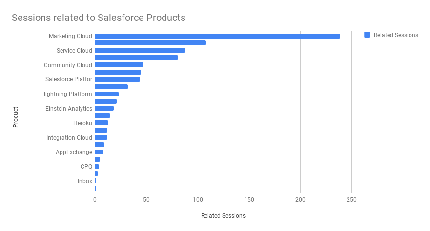 Sessions related to Salesforce Products