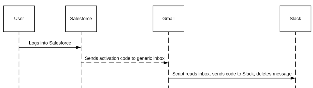 Salesforce to Slack Notifications